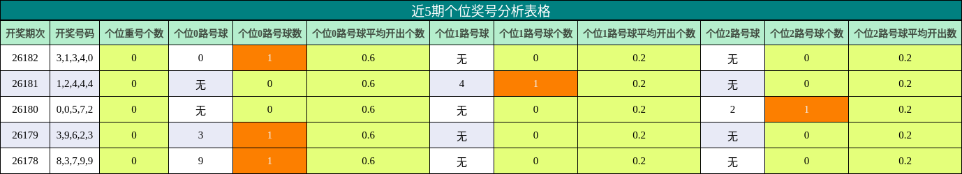 近5期个位奖号分析表格
