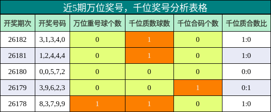 近5期万位奖号,千位奖号分析表格