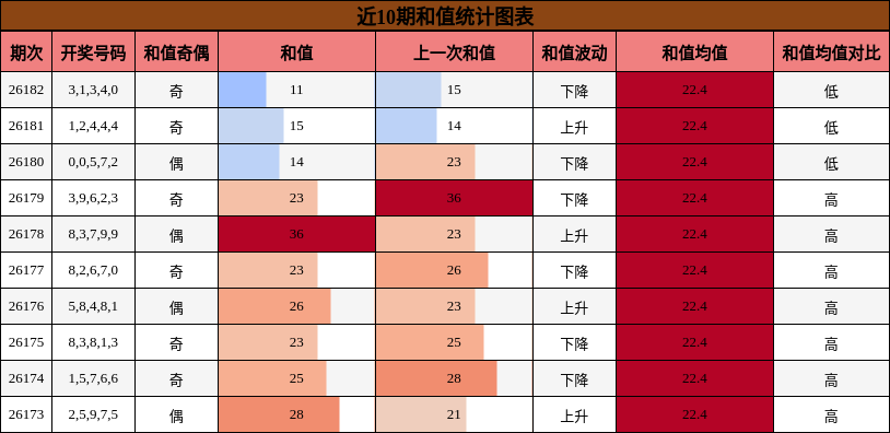 近10期和值统计图表