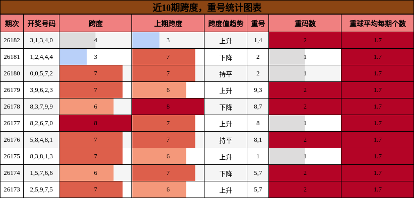 近10期跨度,重号统计图表