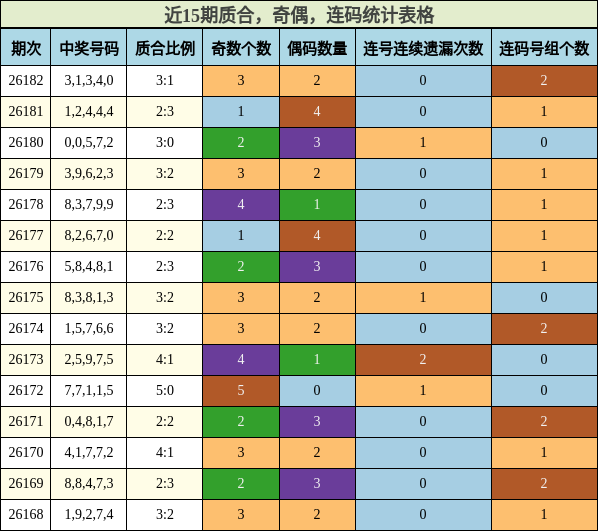 近15期质合,奇偶,连码统计表格