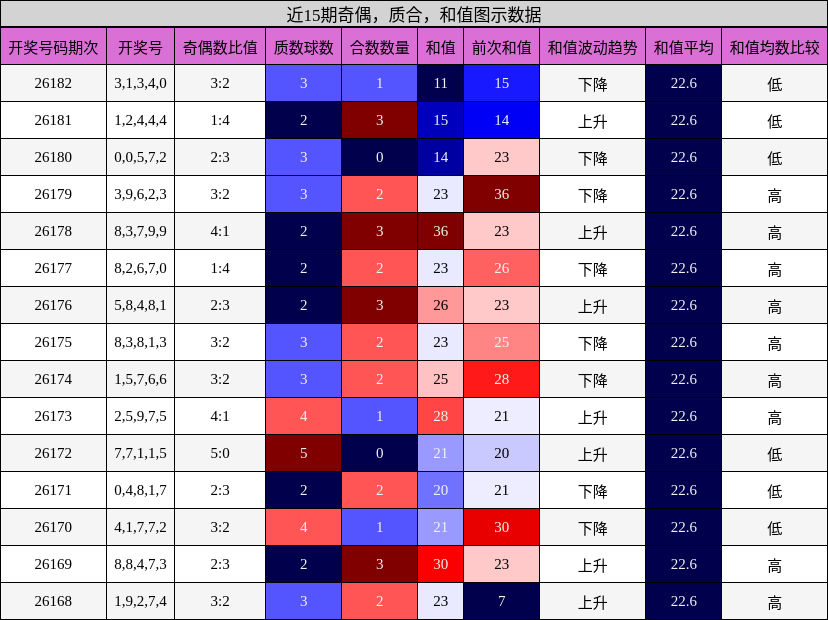 奇偶分析，质合分析，和值分析
