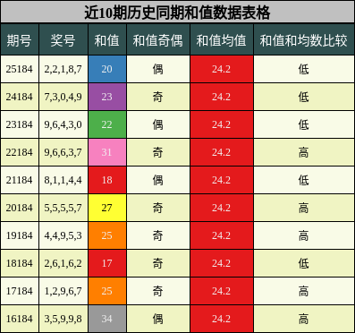和值分析