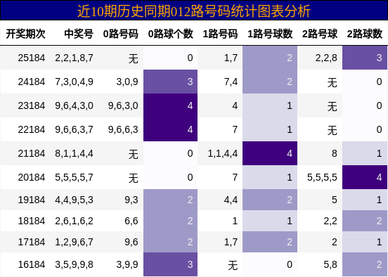 012路号码分析