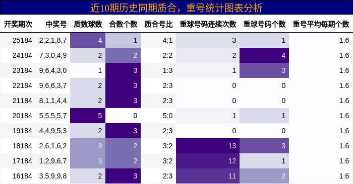 质合分析，重号分析