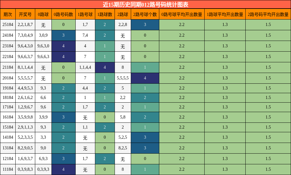 012路号码分析