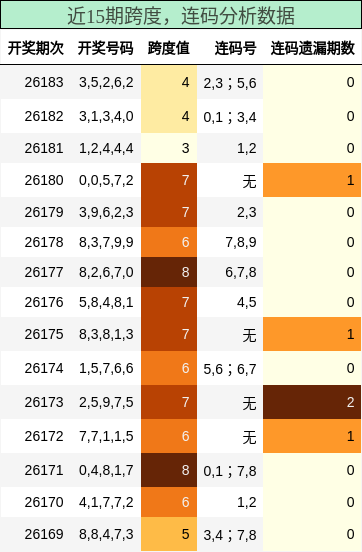 近15期跨度，连码分析数据