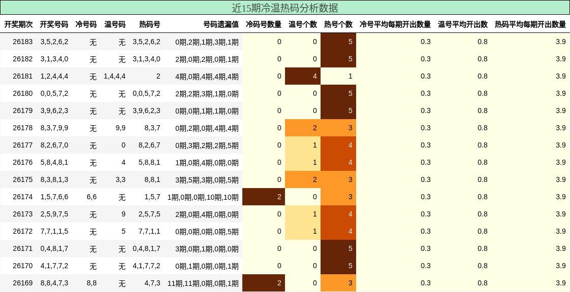 近15期冷温热码分析数据
