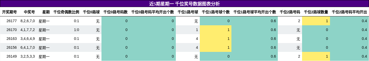 千位奖号分析