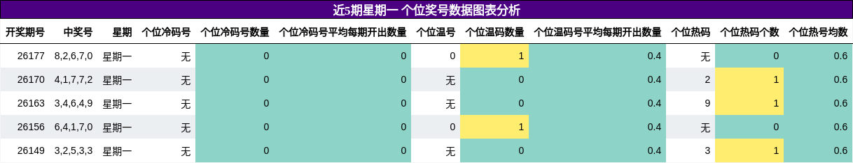 个位奖号分析