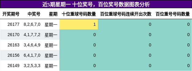 十位奖号分析，百位奖号分析