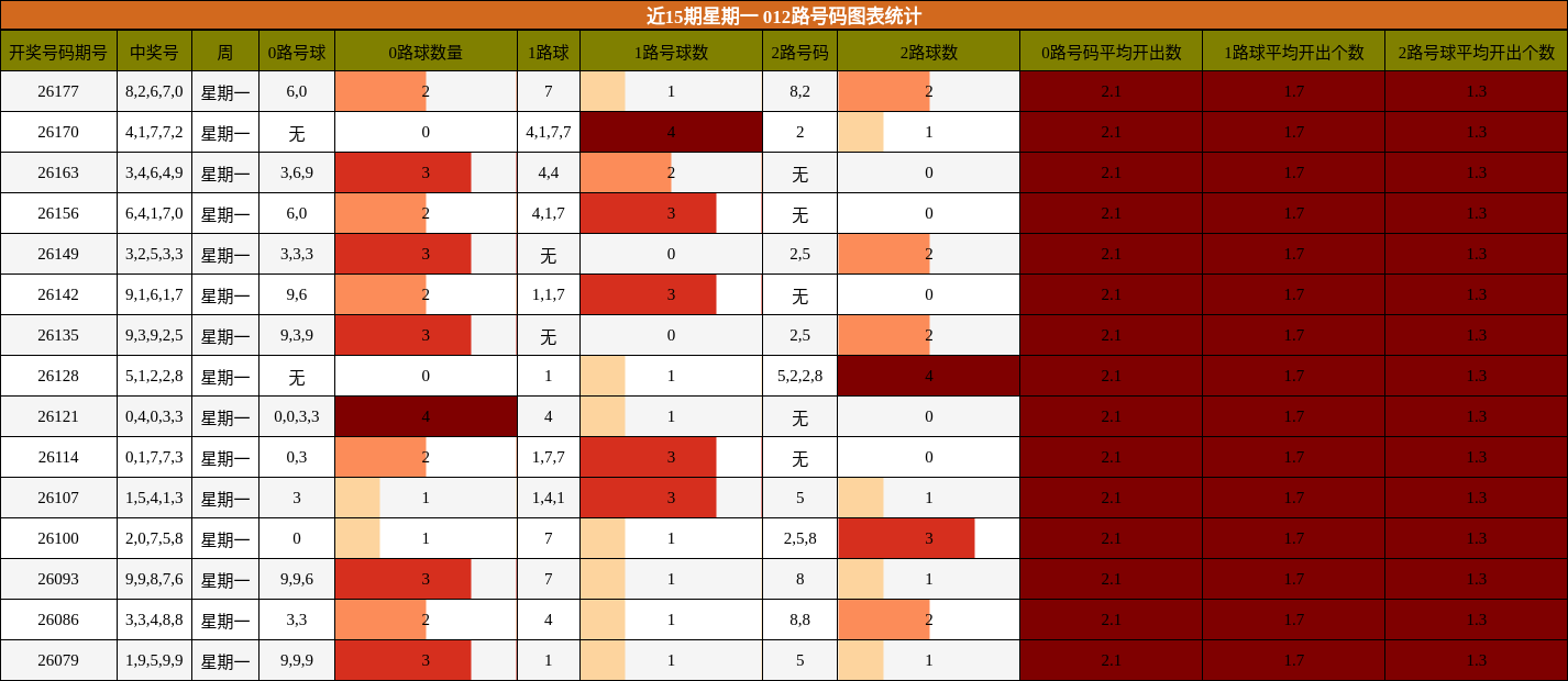 012路号码分析