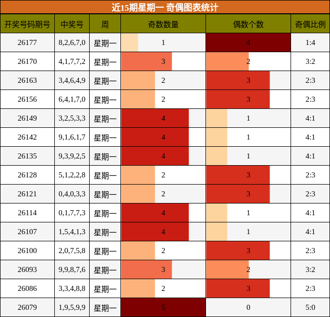 奇偶分析