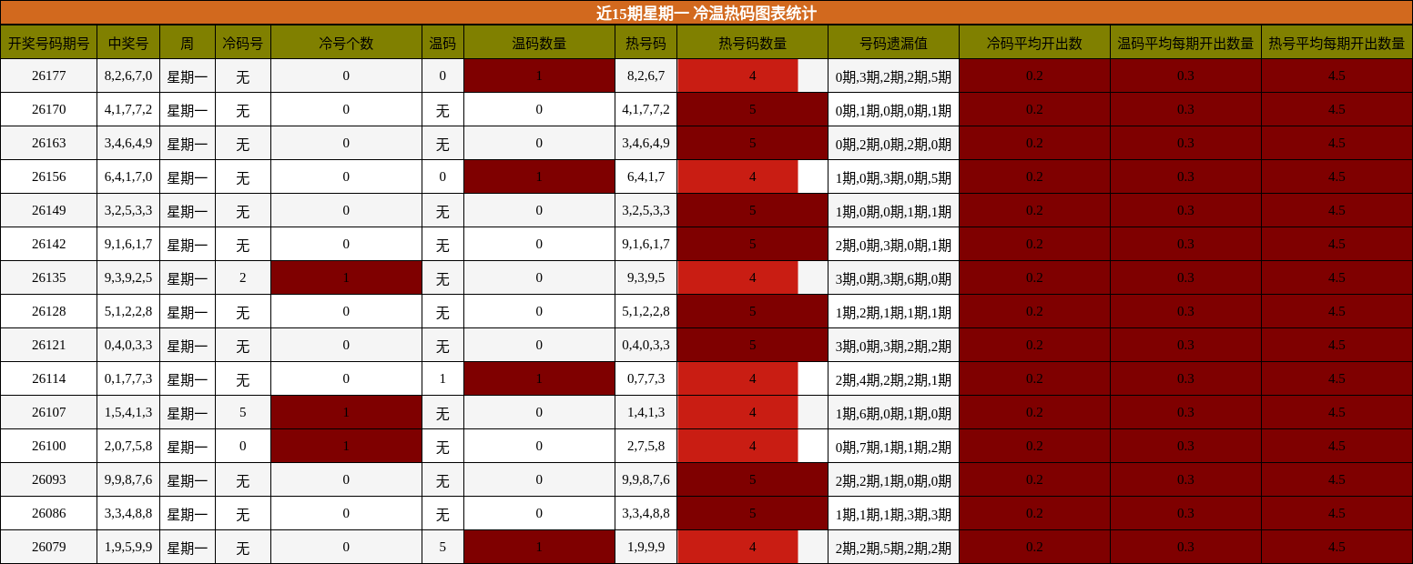 冷温热码分析