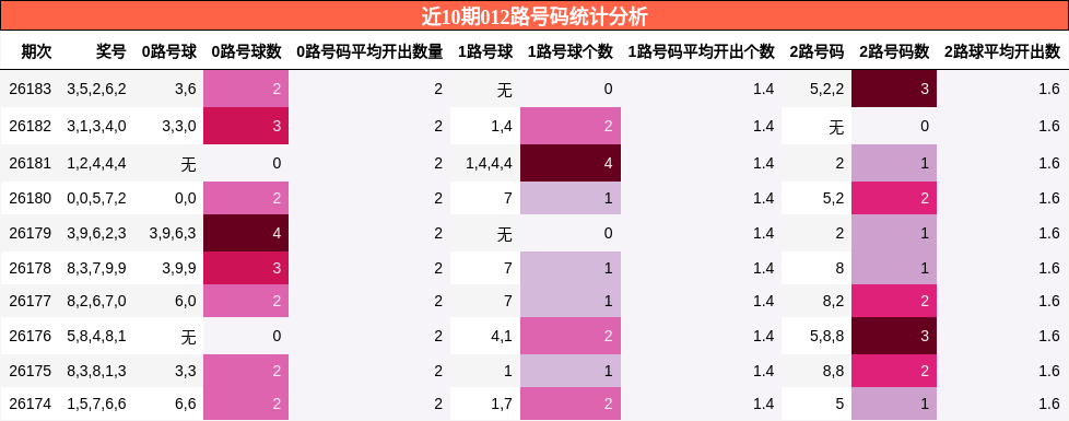 012路号码分析