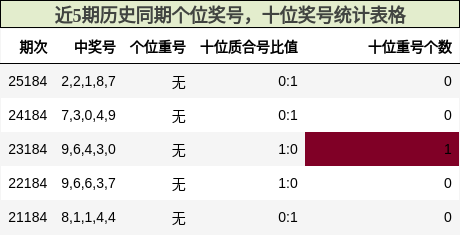 个位奖号分析,十位奖号分析