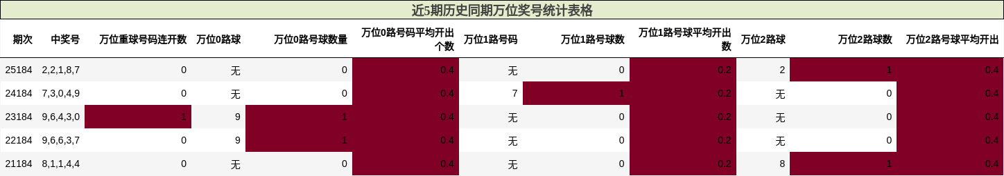 万位奖号分析