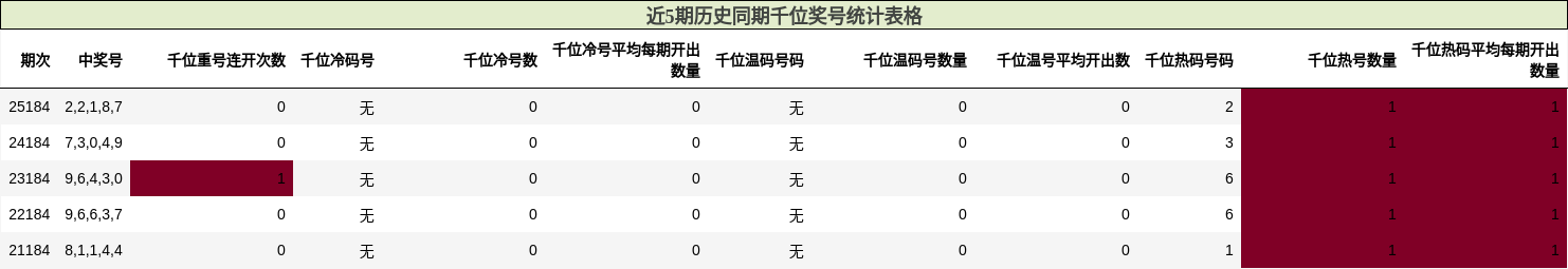 千位奖号分析