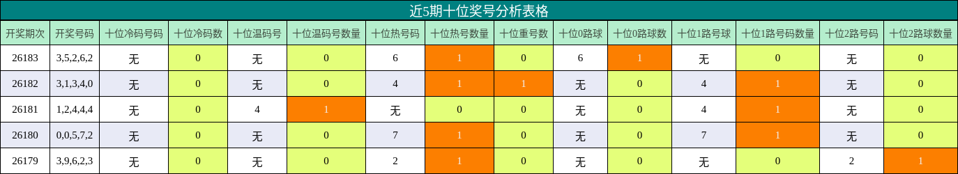近5期十位奖号分析表格