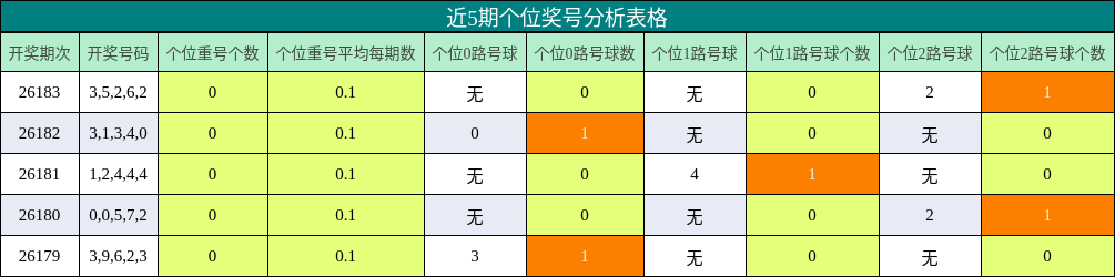 近5期个位奖号分析表格