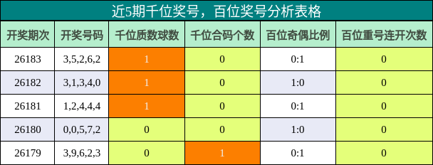近5期千位奖号,百位奖号分析表格