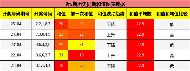 和值分析