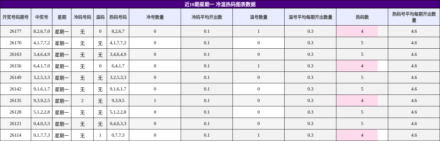 近10期星期一 冷温热码图表数据