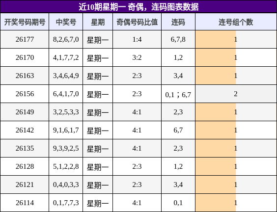 近10期星期一 奇偶,连码图表数据
