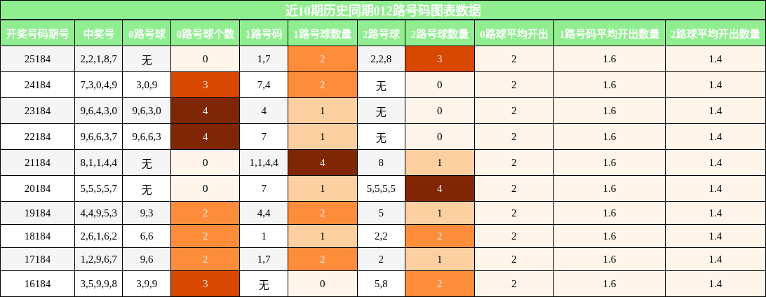 012路号码分析