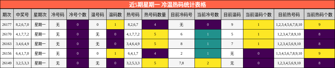 近5期星期一 冷温热码统计表格