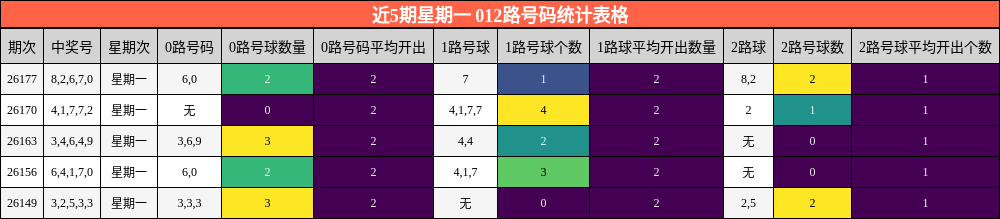 近5期星期一 012路号码统计表格