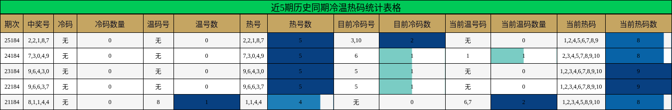 冷温热码分析