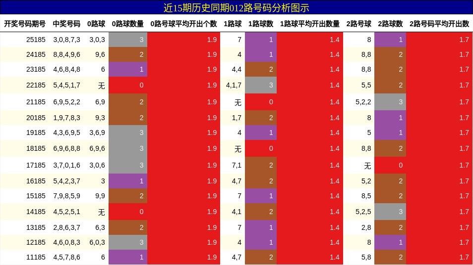012路号码分析