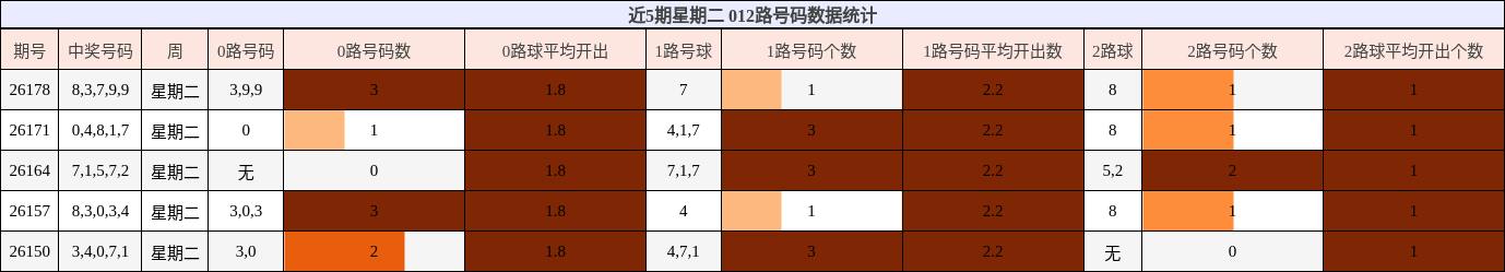 012路号码分析