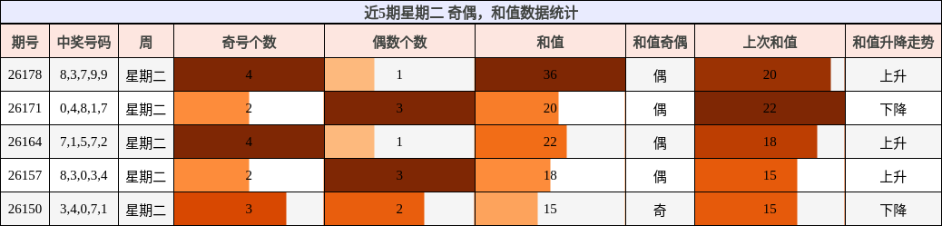 奇偶分析，和值分析