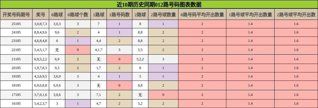 012路号码分析