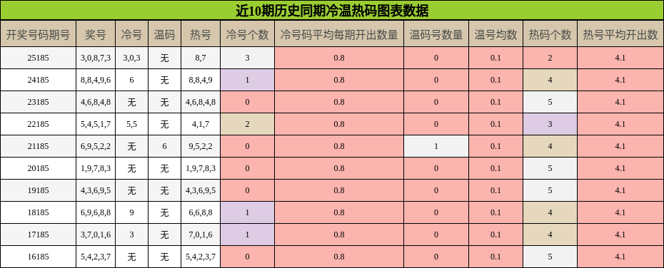 冷温热码分析