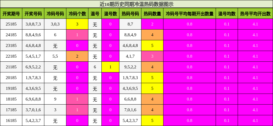 冷温热码分析