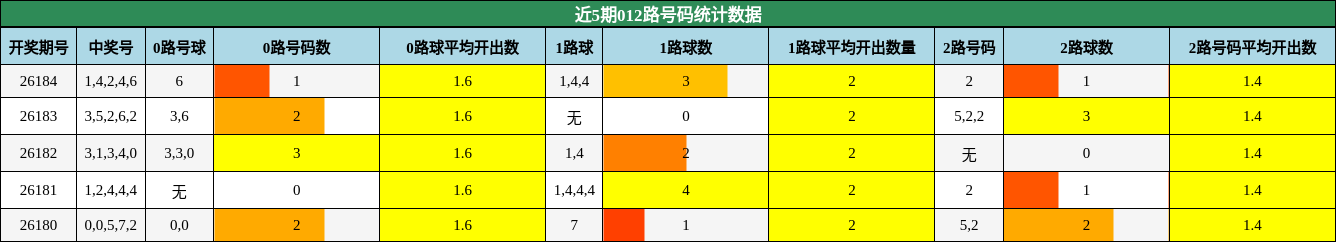 012路号码分析