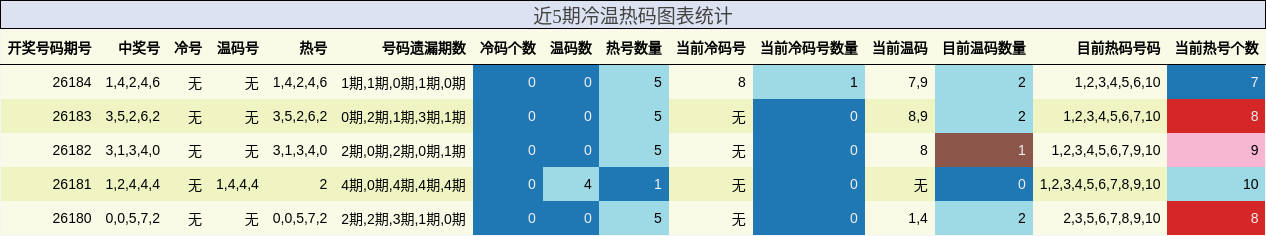 近5期冷温热码图表统计