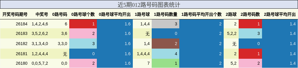 近5期012路号码图表统计