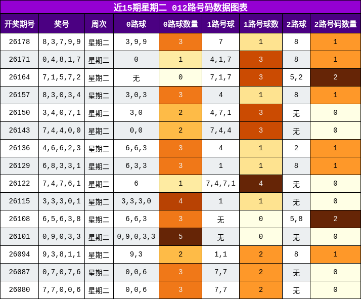 012路号码分析