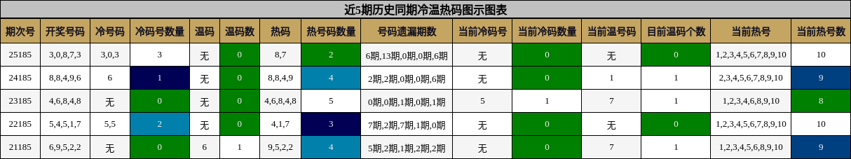 冷温热码分析