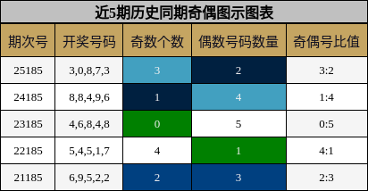 奇偶分析