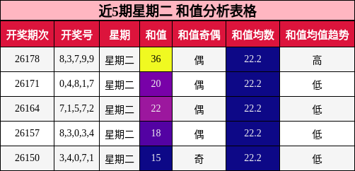 近5期星期二 和值分析表格
