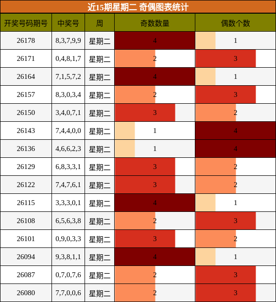 奇偶分析
