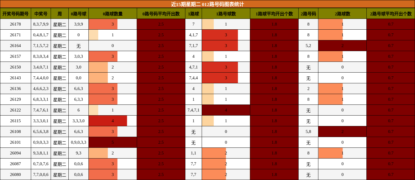 012路号码分析