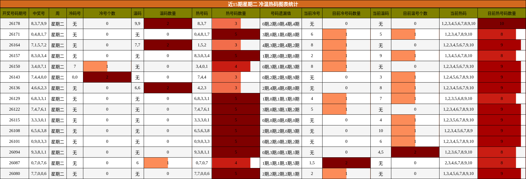冷温热码分析