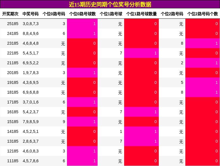 个位奖号分析