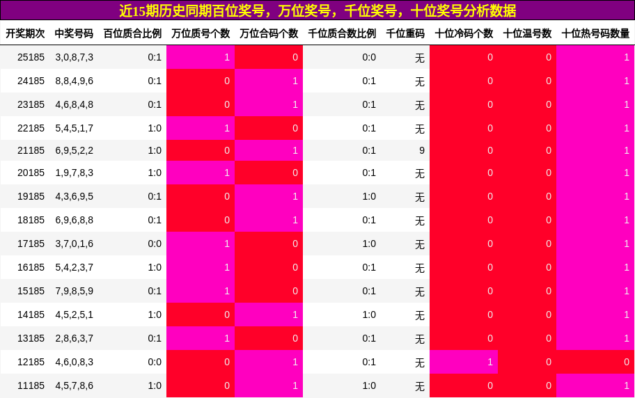 百位奖号分析,万位奖号分析,千位奖号分析,十位奖号分析